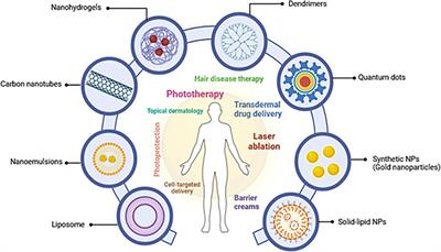 Nano-based formulations of thymoquinone are new approaches for psoriasis treatment: a literature review